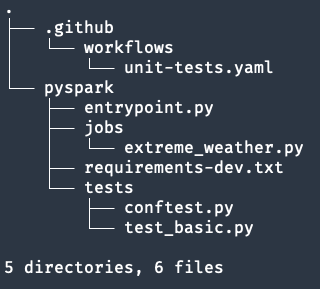 Directory listing after step 2