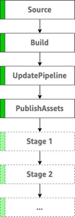 diagram illustrates the stages of a CDK pipeline