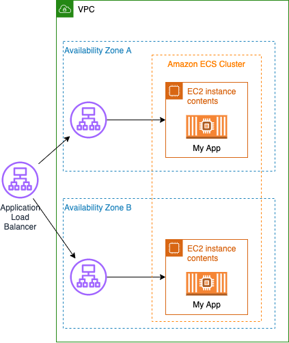 ECS Infrastructure