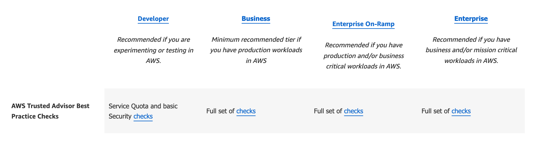 Organization support plans