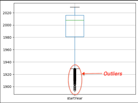 Box Plot showing Interquartile ranges to show outliers