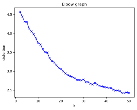 Elbow Graph visualization to find the optimal number of movie clusters