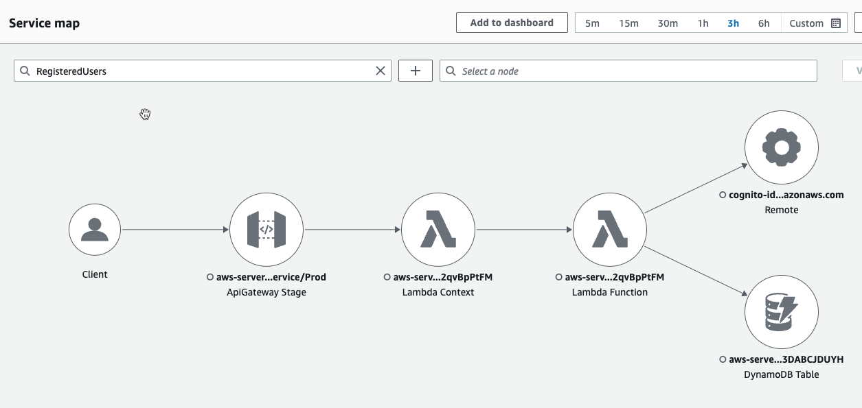 AWS X-Ray filtered service map