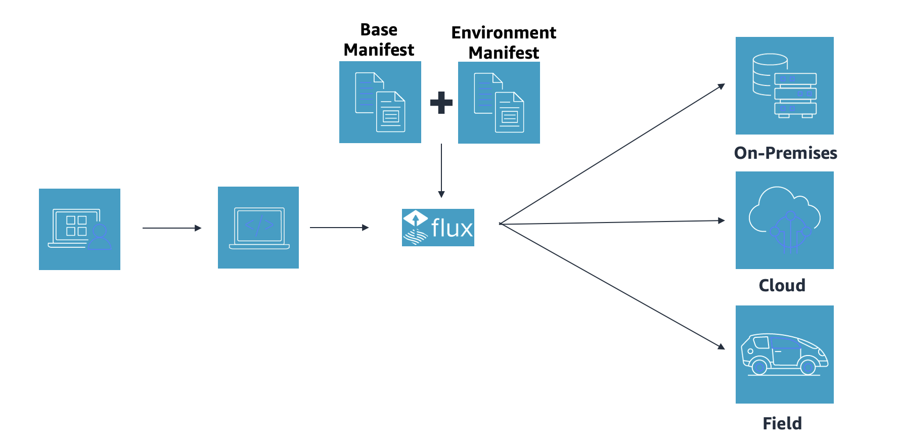 Kustomize uses an application description file (YAML) as the basis (Base YAML) and then generates the required description file for the final deployed application through overlays