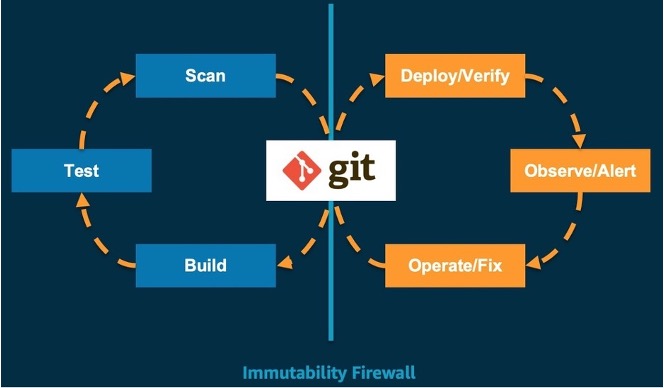 A visualization of the GitOps process